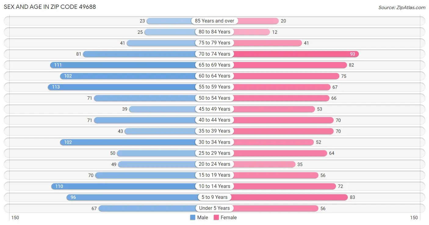 Sex and Age in Zip Code 49688