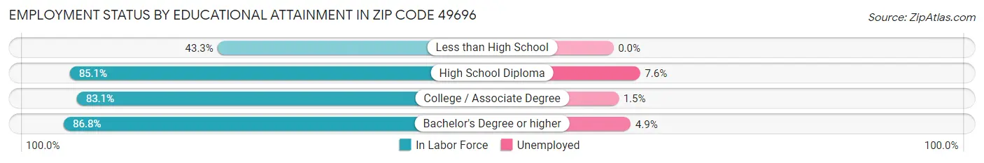 Employment Status by Educational Attainment in Zip Code 49696