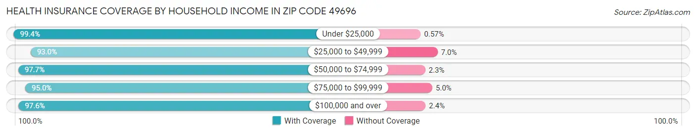 Health Insurance Coverage by Household Income in Zip Code 49696