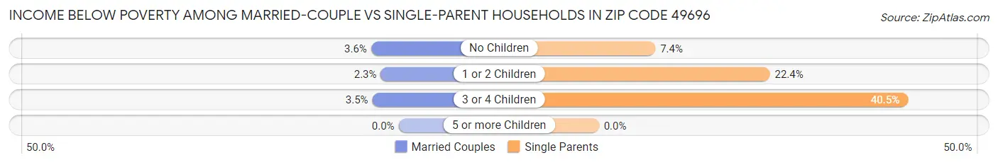 Income Below Poverty Among Married-Couple vs Single-Parent Households in Zip Code 49696