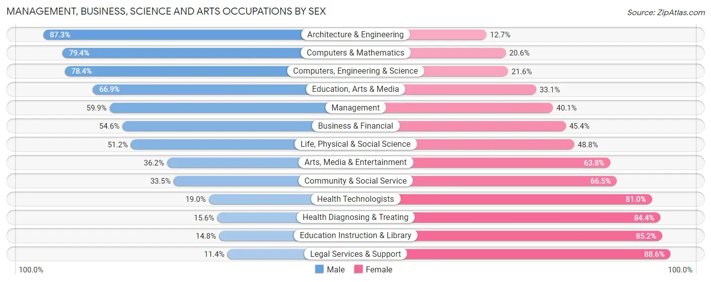 Management, Business, Science and Arts Occupations by Sex in Zip Code 49696