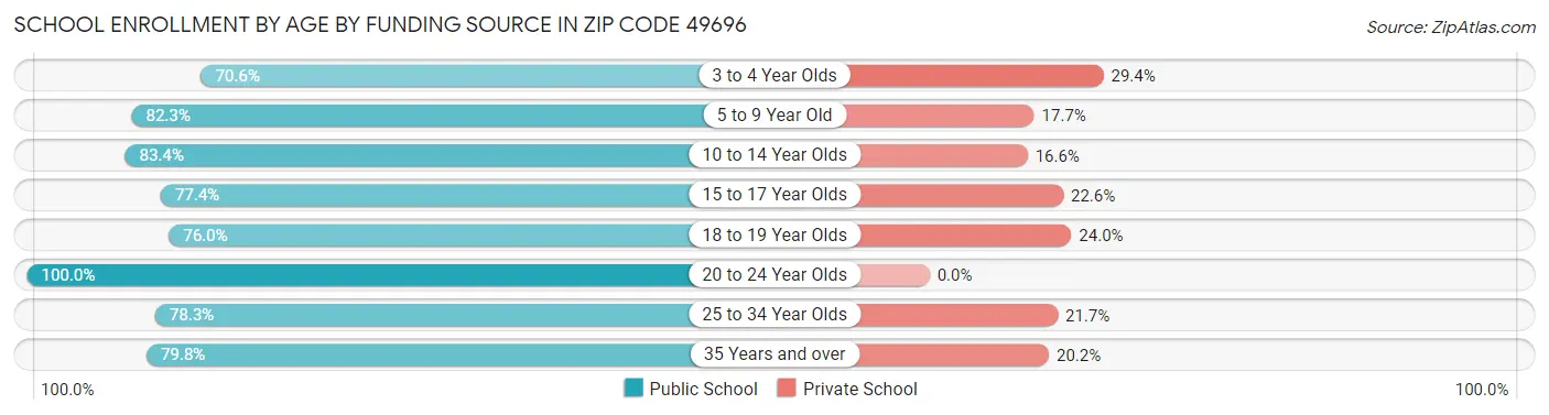 School Enrollment by Age by Funding Source in Zip Code 49696