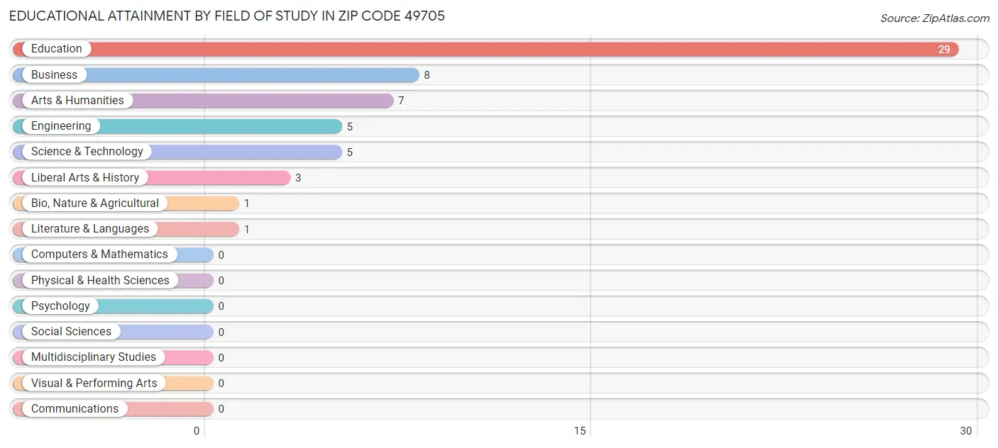 Educational Attainment by Field of Study in Zip Code 49705