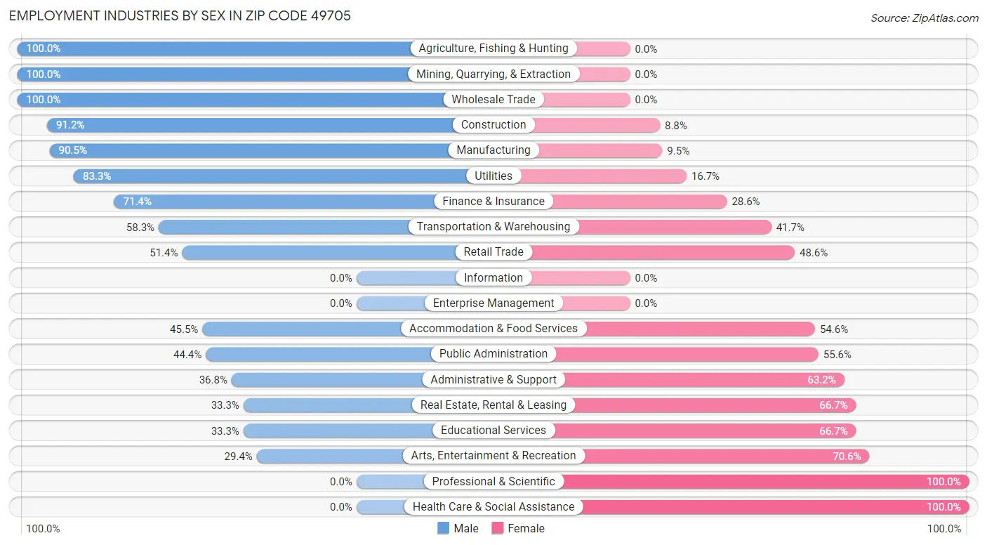 Employment Industries by Sex in Zip Code 49705