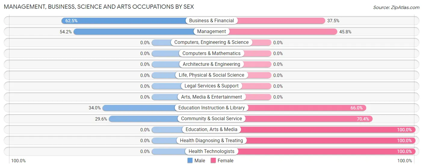 Management, Business, Science and Arts Occupations by Sex in Zip Code 49705