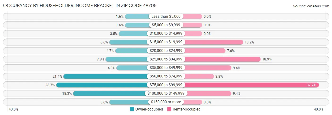 Occupancy by Householder Income Bracket in Zip Code 49705