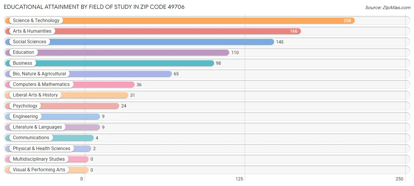 Educational Attainment by Field of Study in Zip Code 49706