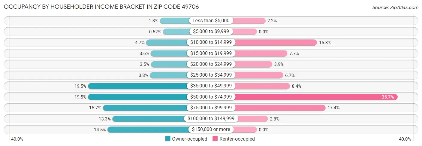 Occupancy by Householder Income Bracket in Zip Code 49706
