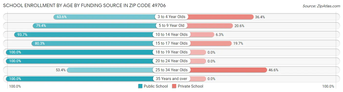 School Enrollment by Age by Funding Source in Zip Code 49706