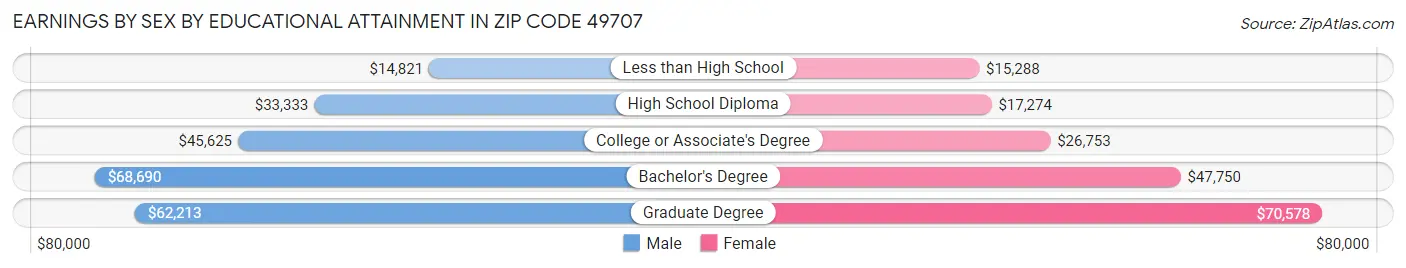 Earnings by Sex by Educational Attainment in Zip Code 49707