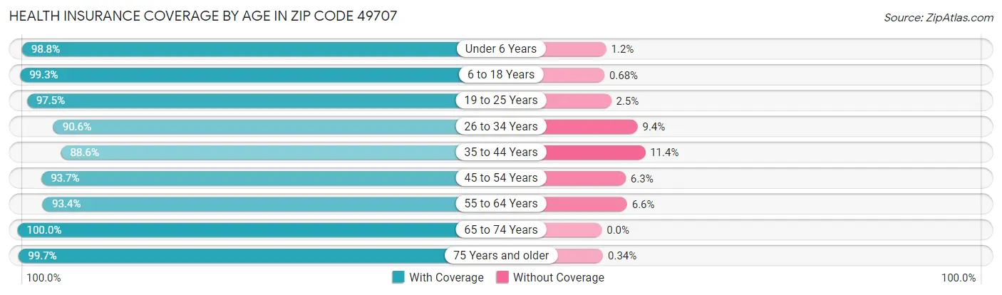 Health Insurance Coverage by Age in Zip Code 49707