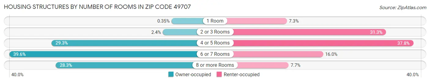 Housing Structures by Number of Rooms in Zip Code 49707
