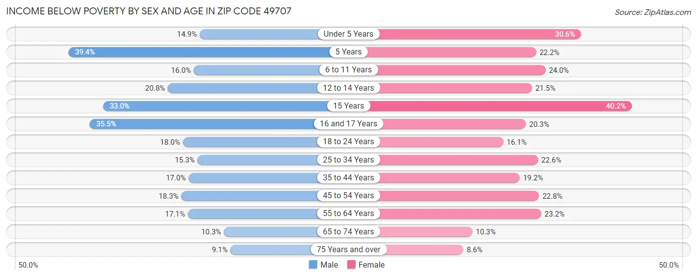 Income Below Poverty by Sex and Age in Zip Code 49707