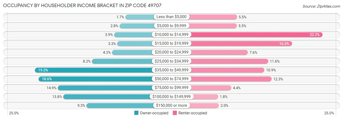 Occupancy by Householder Income Bracket in Zip Code 49707
