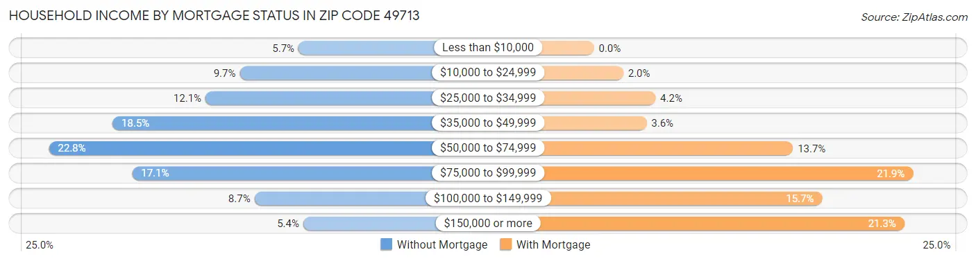 Household Income by Mortgage Status in Zip Code 49713