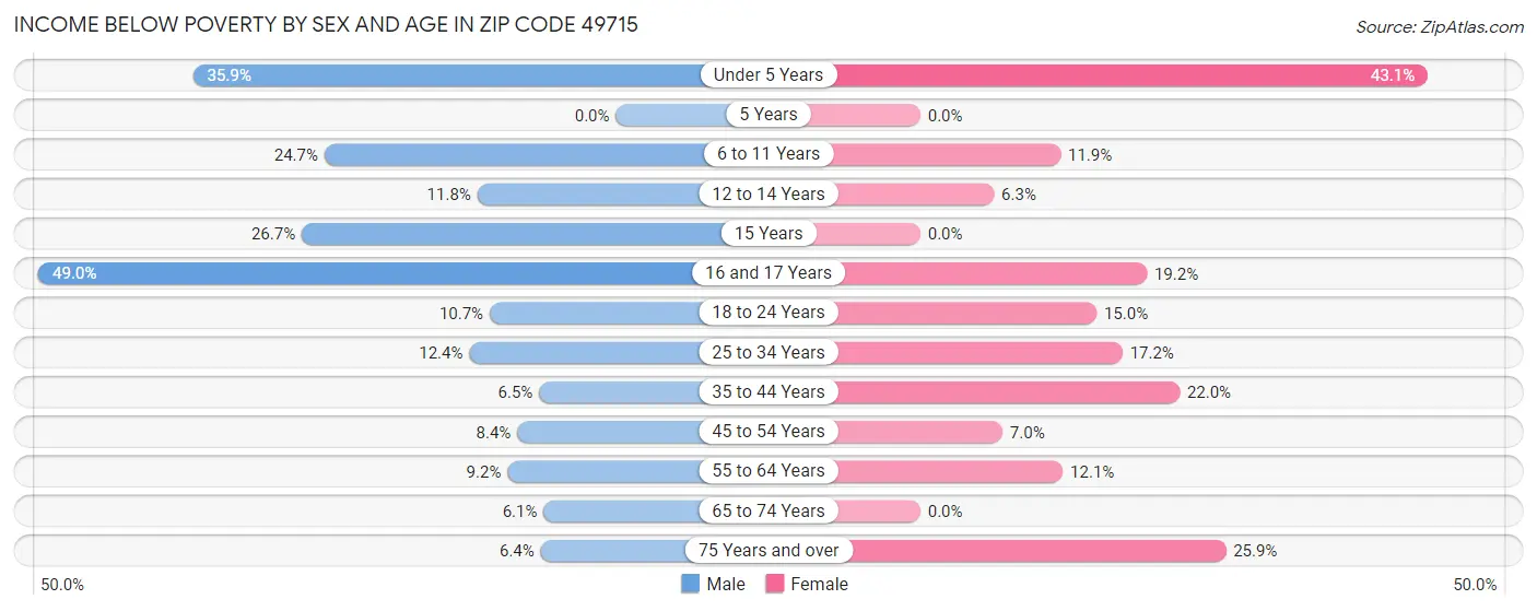 Income Below Poverty by Sex and Age in Zip Code 49715