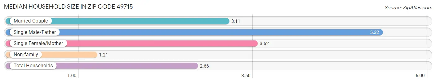 Median Household Size in Zip Code 49715