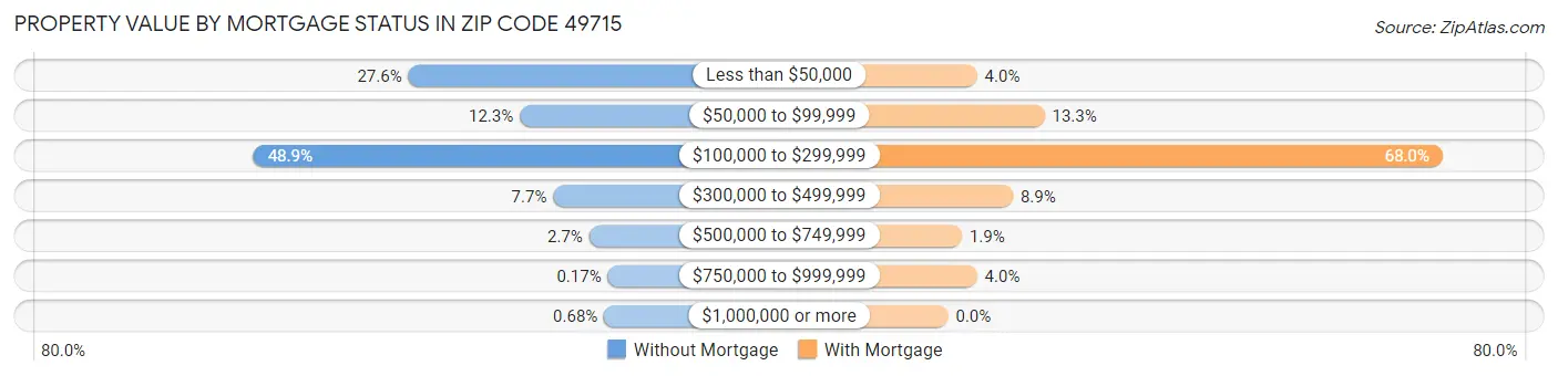 Property Value by Mortgage Status in Zip Code 49715