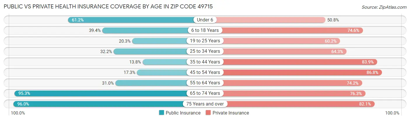 Public vs Private Health Insurance Coverage by Age in Zip Code 49715
