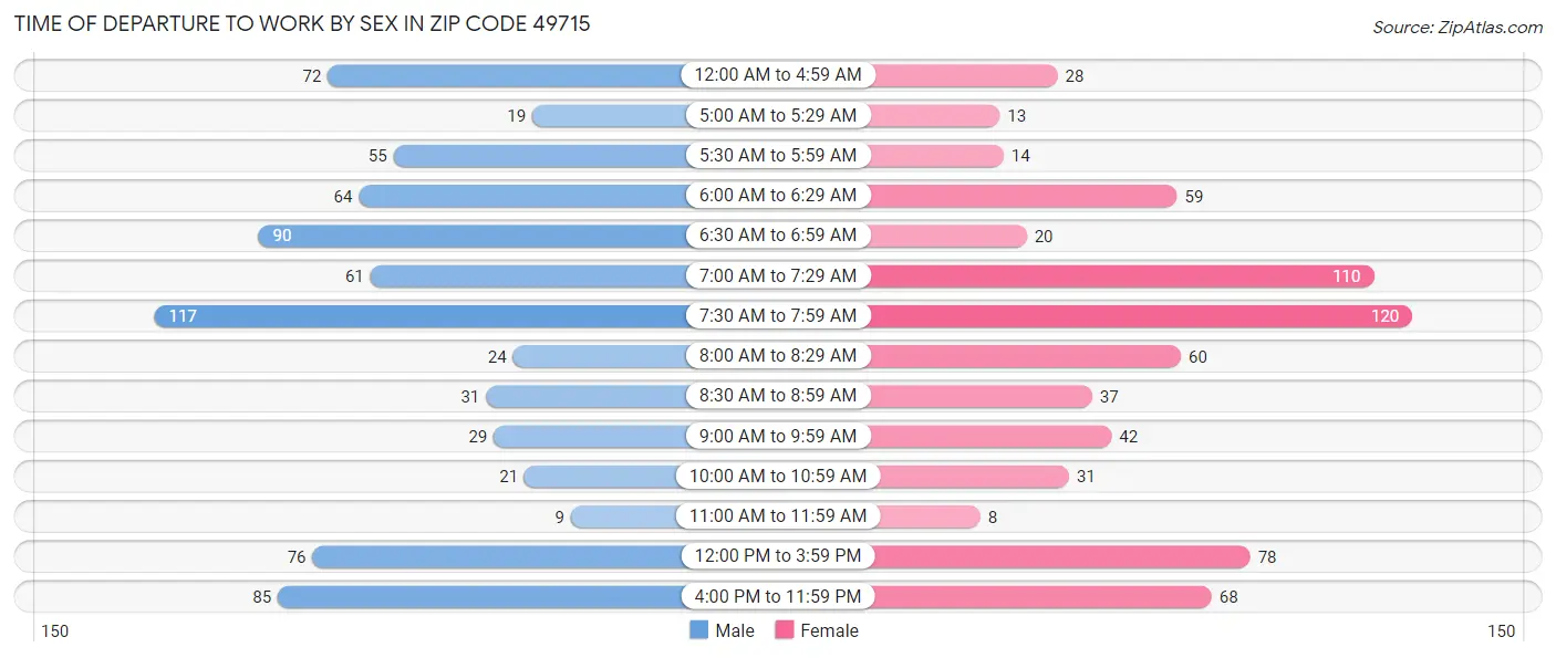 Time of Departure to Work by Sex in Zip Code 49715