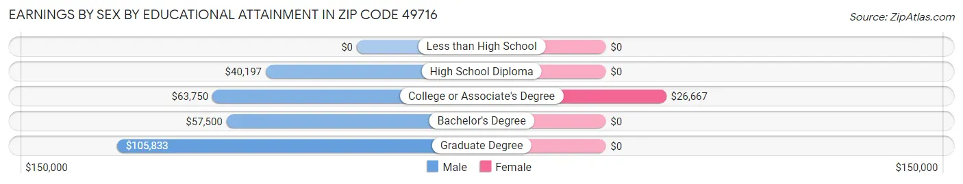 Earnings by Sex by Educational Attainment in Zip Code 49716