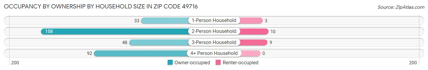 Occupancy by Ownership by Household Size in Zip Code 49716