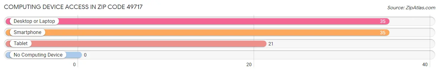 Computing Device Access in Zip Code 49717