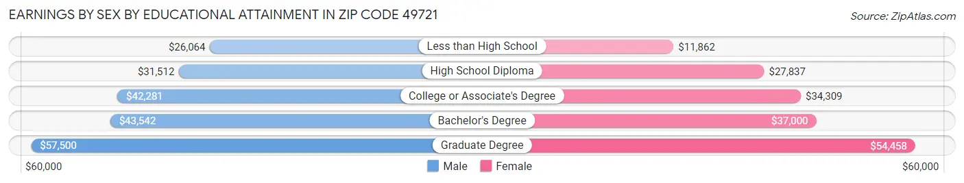 Earnings by Sex by Educational Attainment in Zip Code 49721