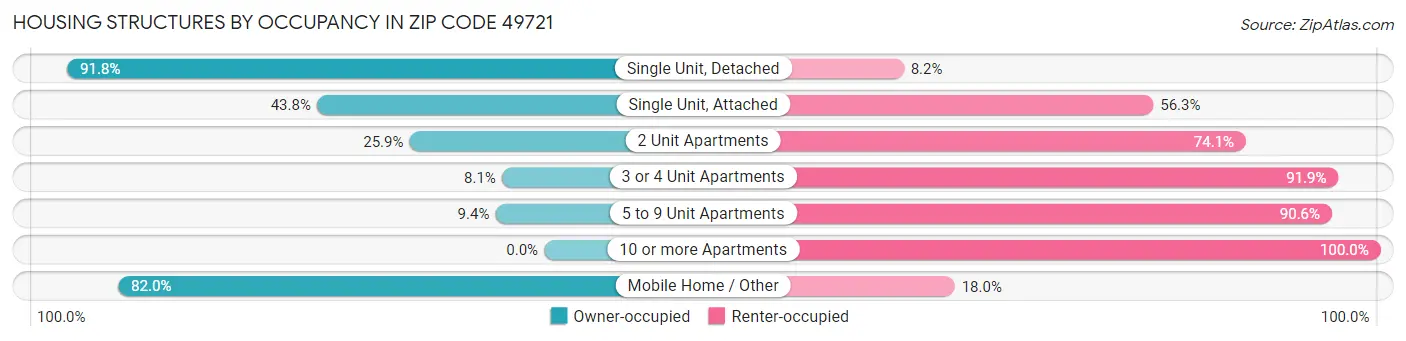 Housing Structures by Occupancy in Zip Code 49721