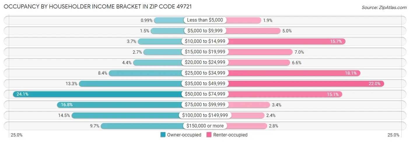 Occupancy by Householder Income Bracket in Zip Code 49721