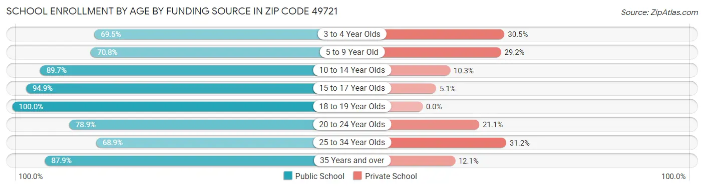 School Enrollment by Age by Funding Source in Zip Code 49721