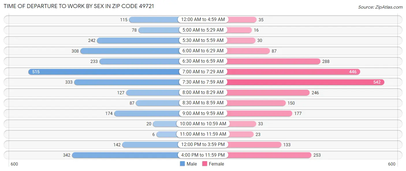 Time of Departure to Work by Sex in Zip Code 49721