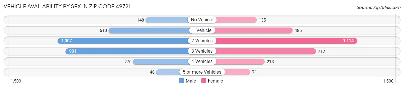 Vehicle Availability by Sex in Zip Code 49721