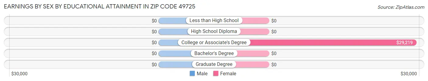 Earnings by Sex by Educational Attainment in Zip Code 49725