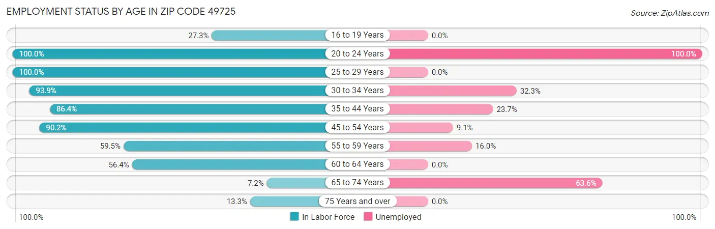 Employment Status by Age in Zip Code 49725