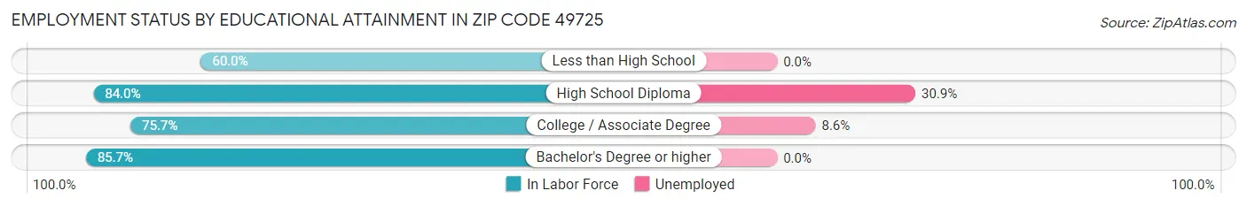 Employment Status by Educational Attainment in Zip Code 49725