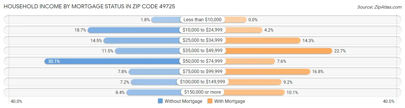 Household Income by Mortgage Status in Zip Code 49725