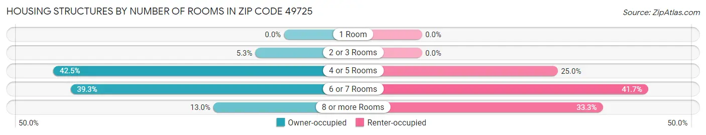 Housing Structures by Number of Rooms in Zip Code 49725