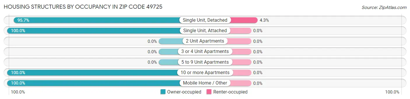 Housing Structures by Occupancy in Zip Code 49725