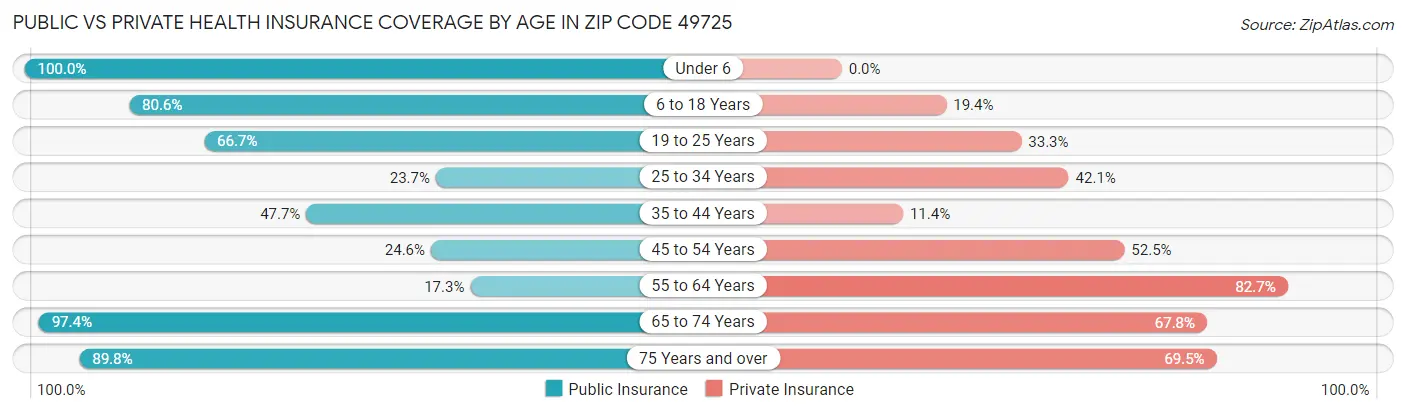 Public vs Private Health Insurance Coverage by Age in Zip Code 49725