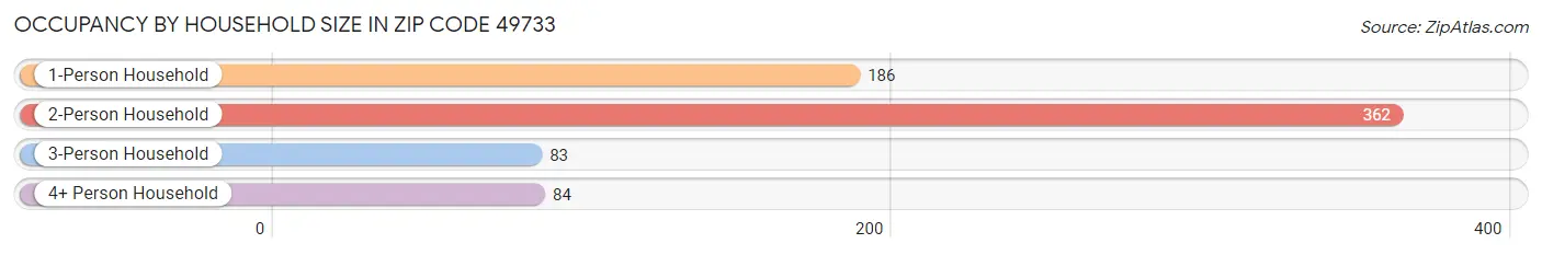 Occupancy by Household Size in Zip Code 49733