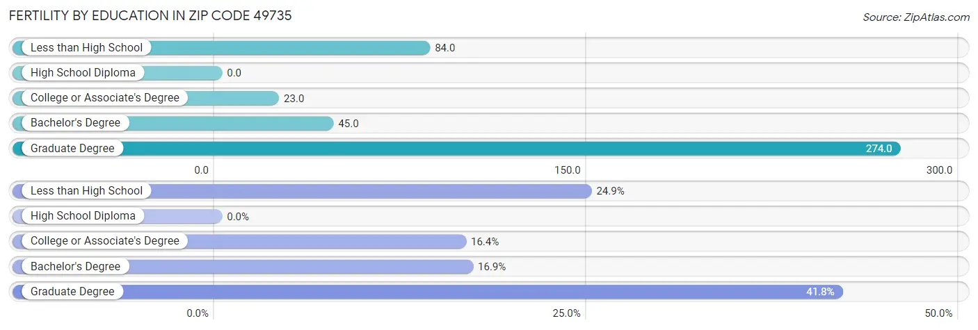 Female Fertility by Education Attainment in Zip Code 49735