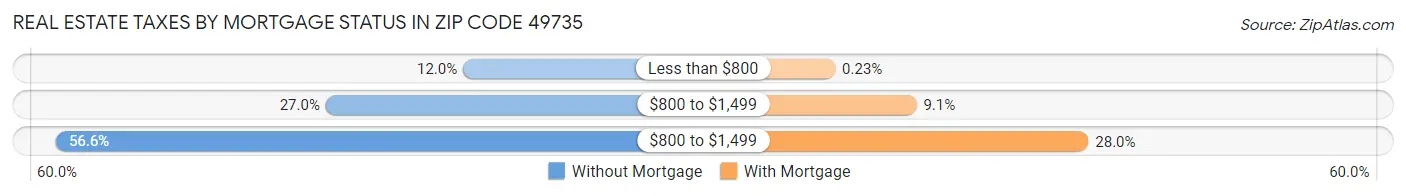 Real Estate Taxes by Mortgage Status in Zip Code 49735