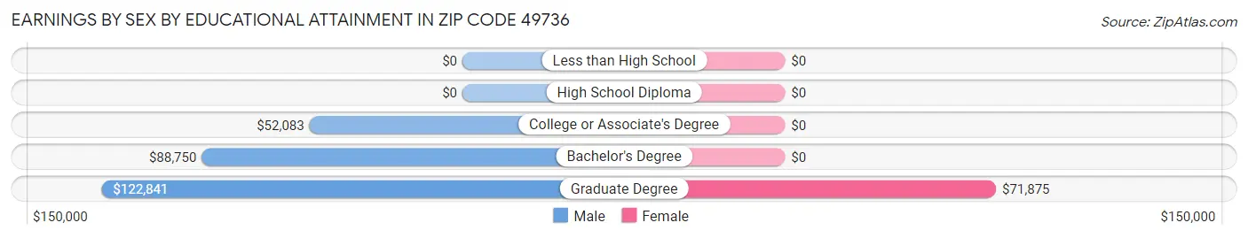 Earnings by Sex by Educational Attainment in Zip Code 49736