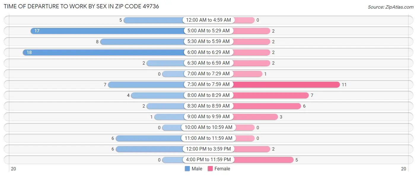 Time of Departure to Work by Sex in Zip Code 49736