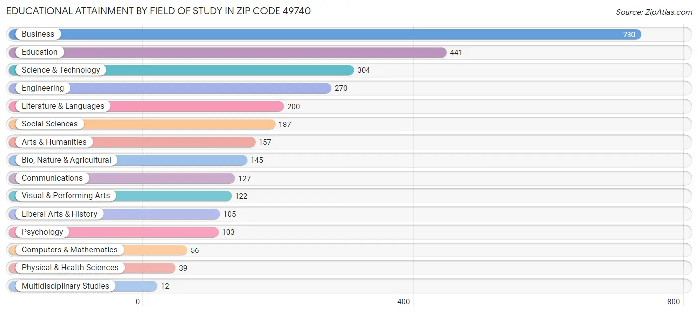 Educational Attainment by Field of Study in Zip Code 49740