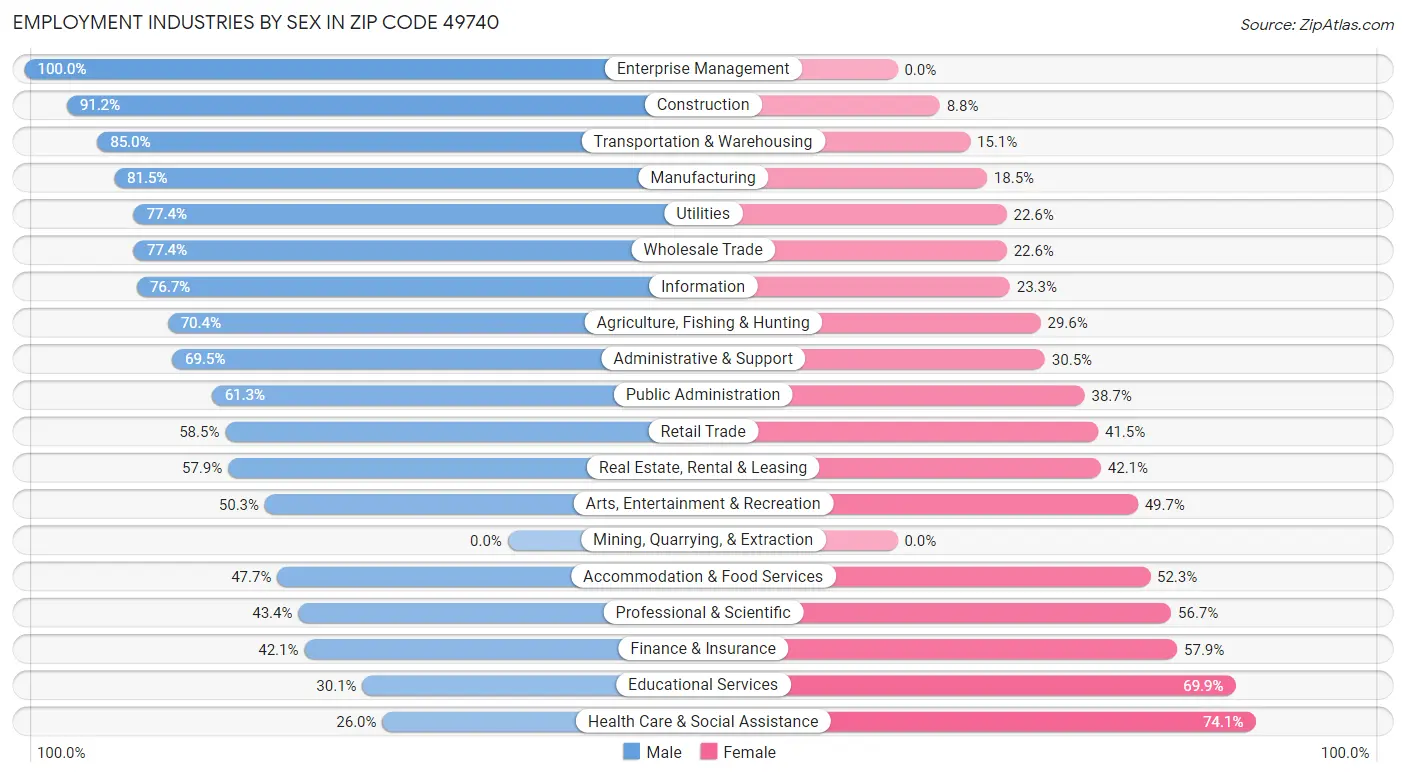 Employment Industries by Sex in Zip Code 49740