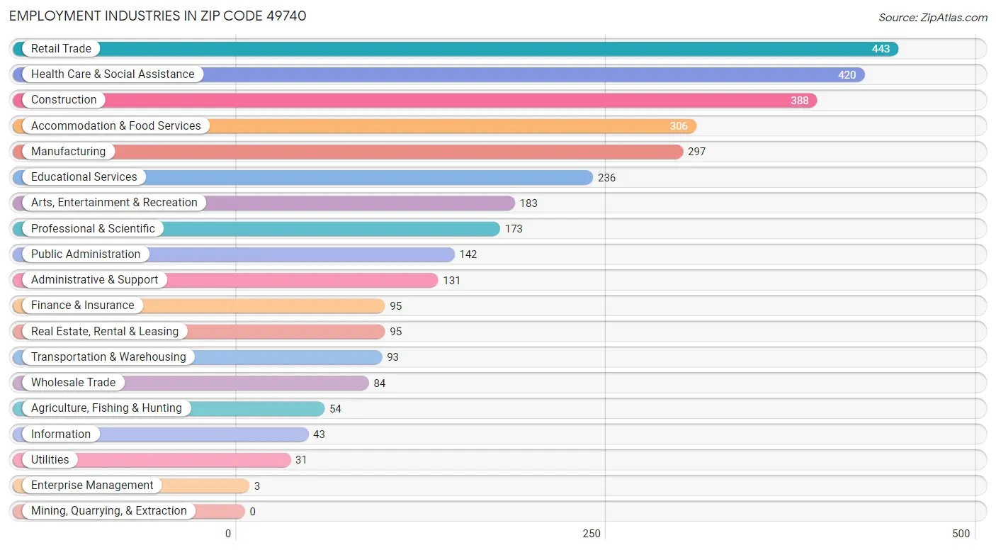 Employment Industries in Zip Code 49740