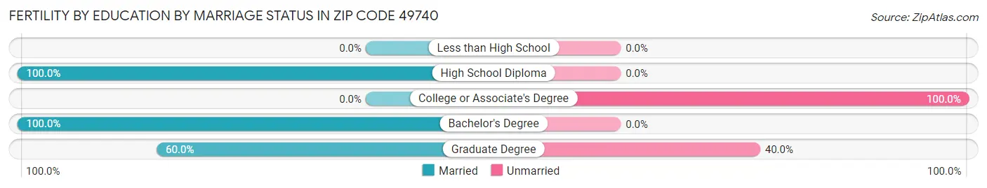 Female Fertility by Education by Marriage Status in Zip Code 49740