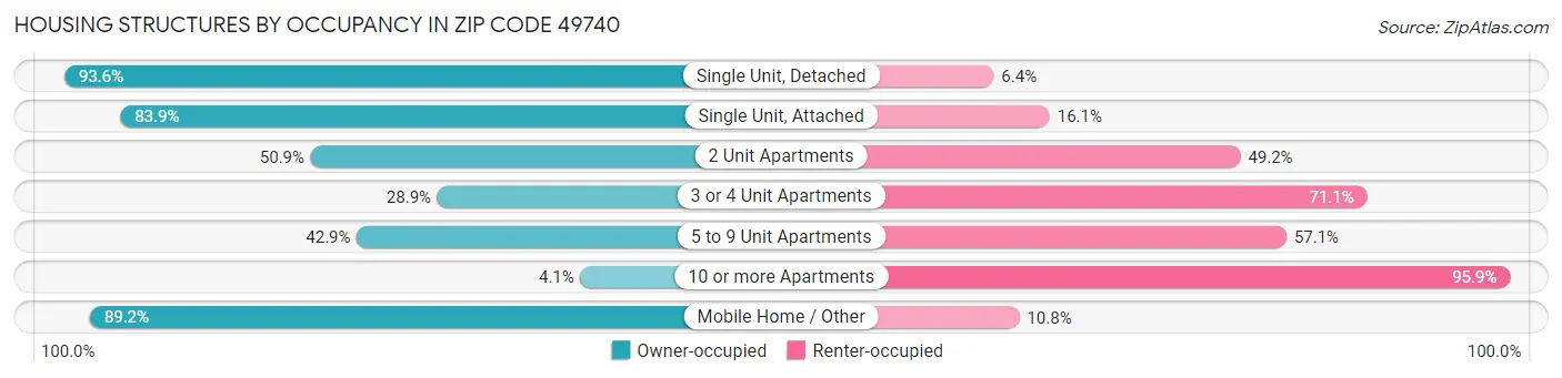 Housing Structures by Occupancy in Zip Code 49740